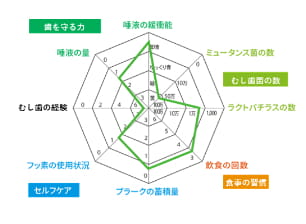 カリエスリスクの評価